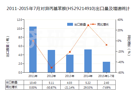 2011-2015年7月對異丙基苯胺(HS29214910)出口量及增速統(tǒng)計